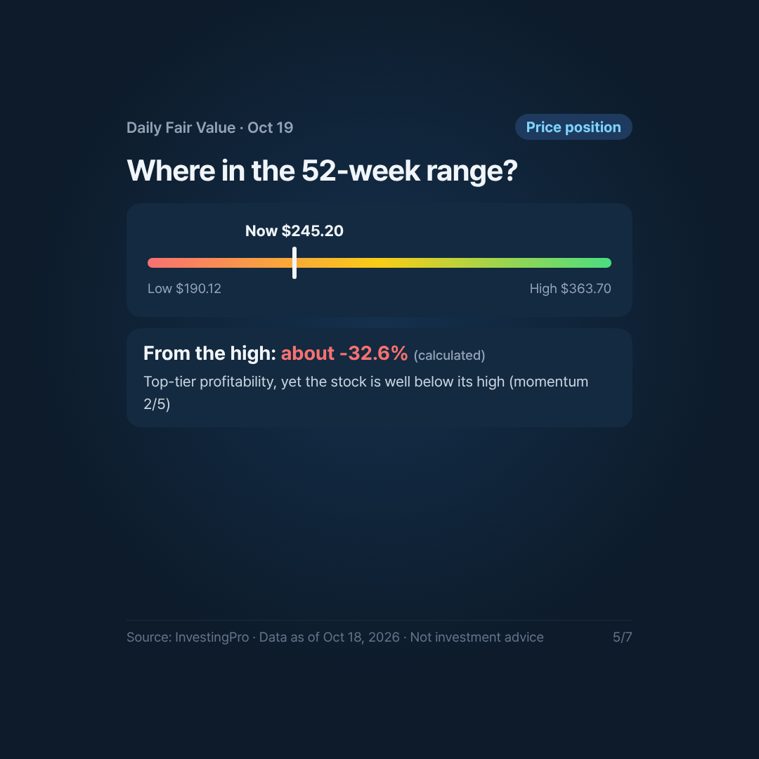 Card 5/7. Where the price sits in the 52-week range. Source: InvestingPro