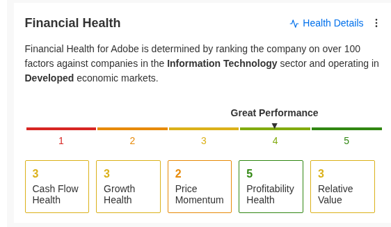 Adobe Financial Health: Great. Cash Flow 3, Growth 3, Price Momentum 2, Profitability 5, Relative Value 3. Source: InvestingPro