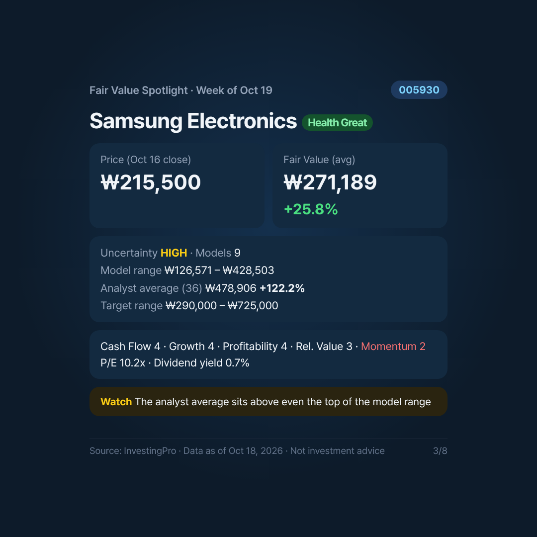 Card 3/8. Samsung Electronics: Fair Value, analyst targets and Health. Source: InvestingPro
