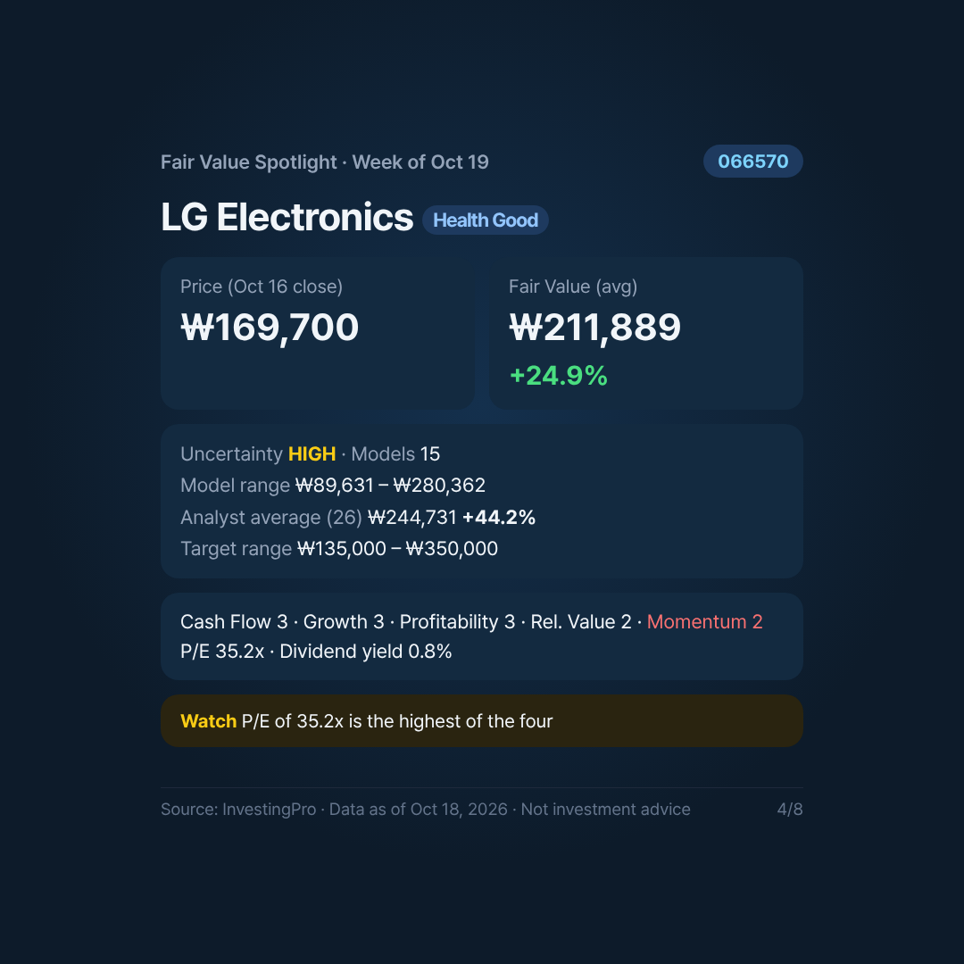 Card 4/8. LG Electronics: Fair Value, analyst targets and Health. Source: InvestingPro