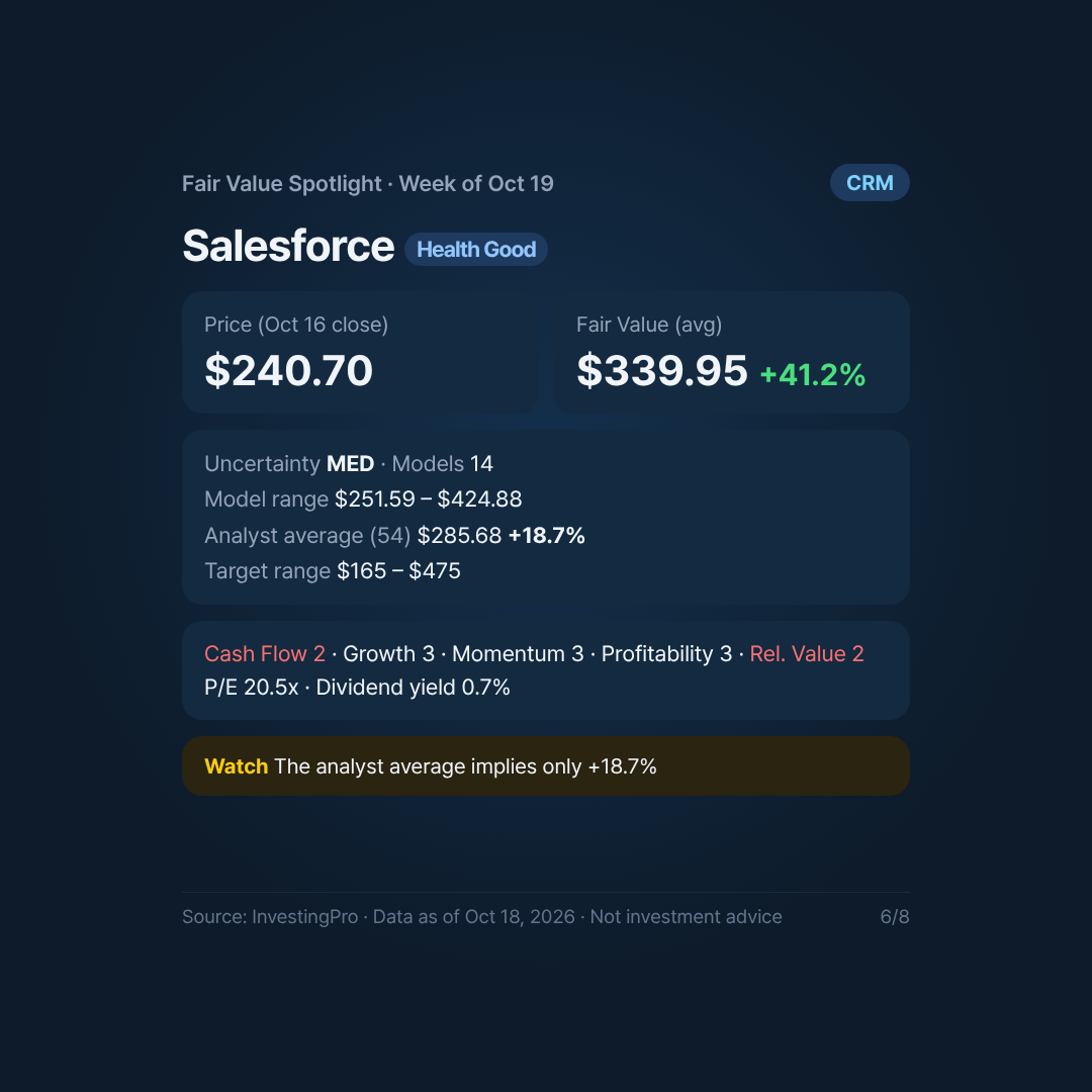 Card 6/8. Salesforce: Fair Value, analyst targets and Health. Source: InvestingPro
