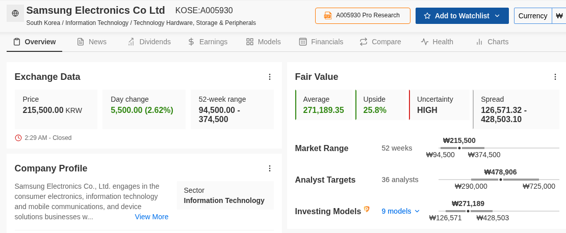 Samsung Electronics Fair Value card: price ₩215,500, Fair Value average ₩271,189.35 (+25.8%), HIGH uncertainty, model spread ₩126,571 to ₩428,503 across 9 models, 36-analyst average target ₩478,906. Source: InvestingPro