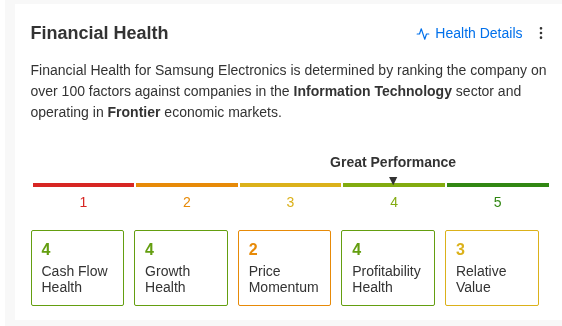 Samsung Electronics Financial Health: Great. Cash Flow 4, Growth 4, Price Momentum 2, Profitability 4, Relative Value 3. Source: InvestingPro
