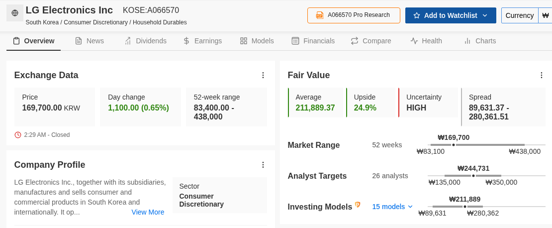 LG Electronics Fair Value card: price ₩169,700, Fair Value average ₩211,889.37 (+24.9%), HIGH uncertainty, model spread ₩89,631 to ₩280,362 across 15 models, 26-analyst average target ₩244,731. Source: InvestingPro