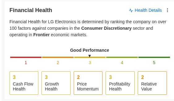 LG Electronics Financial Health: Good. Cash Flow 3, Growth 3, Price Momentum 2, Profitability 3, Relative Value 2. Source: InvestingPro