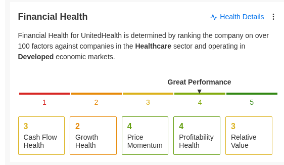 UnitedHealth Group Financial Health: Great. Cash Flow 3, Growth 2, Price Momentum 4, Profitability 4, Relative Value 3. Source: InvestingPro