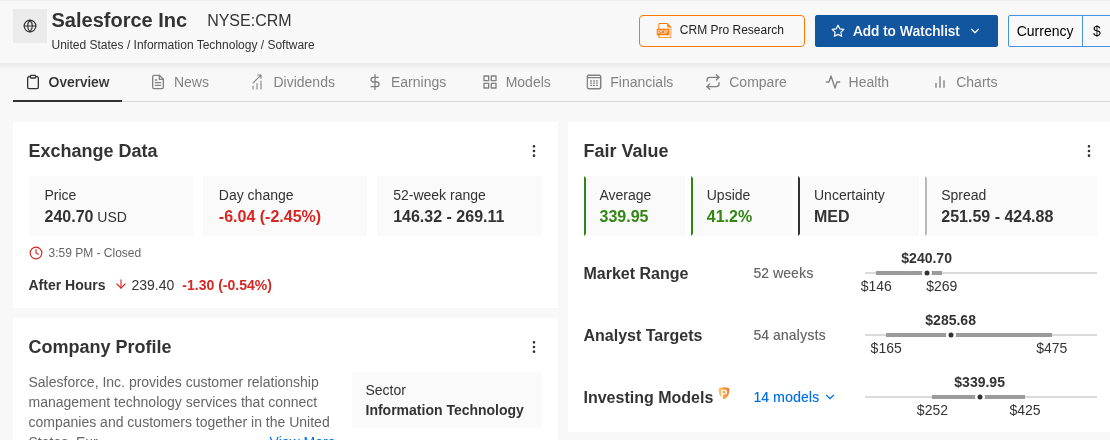 Salesforce Fair Value card: price $240.70, Fair Value average $339.95 (+41.2%), MED uncertainty, model spread $251.59 to $424.88 across 14 models, 54-analyst average target $285.68. Source: InvestingPro