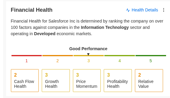 Salesforce Financial Health: Good. Cash Flow 2, Growth 3, Price Momentum 3, Profitability 3, Relative Value 2. Source: InvestingPro