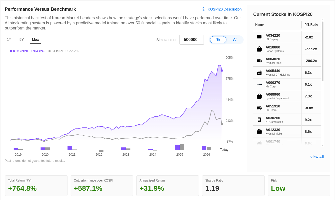 KOSPI20 vs KOSPI backtested performance since 2019 (Max range), with headline cards: total return +764.8%, outperformance +587.1%, annualized +31.9%, Sharpe 1.19. Source: InvestingPro
