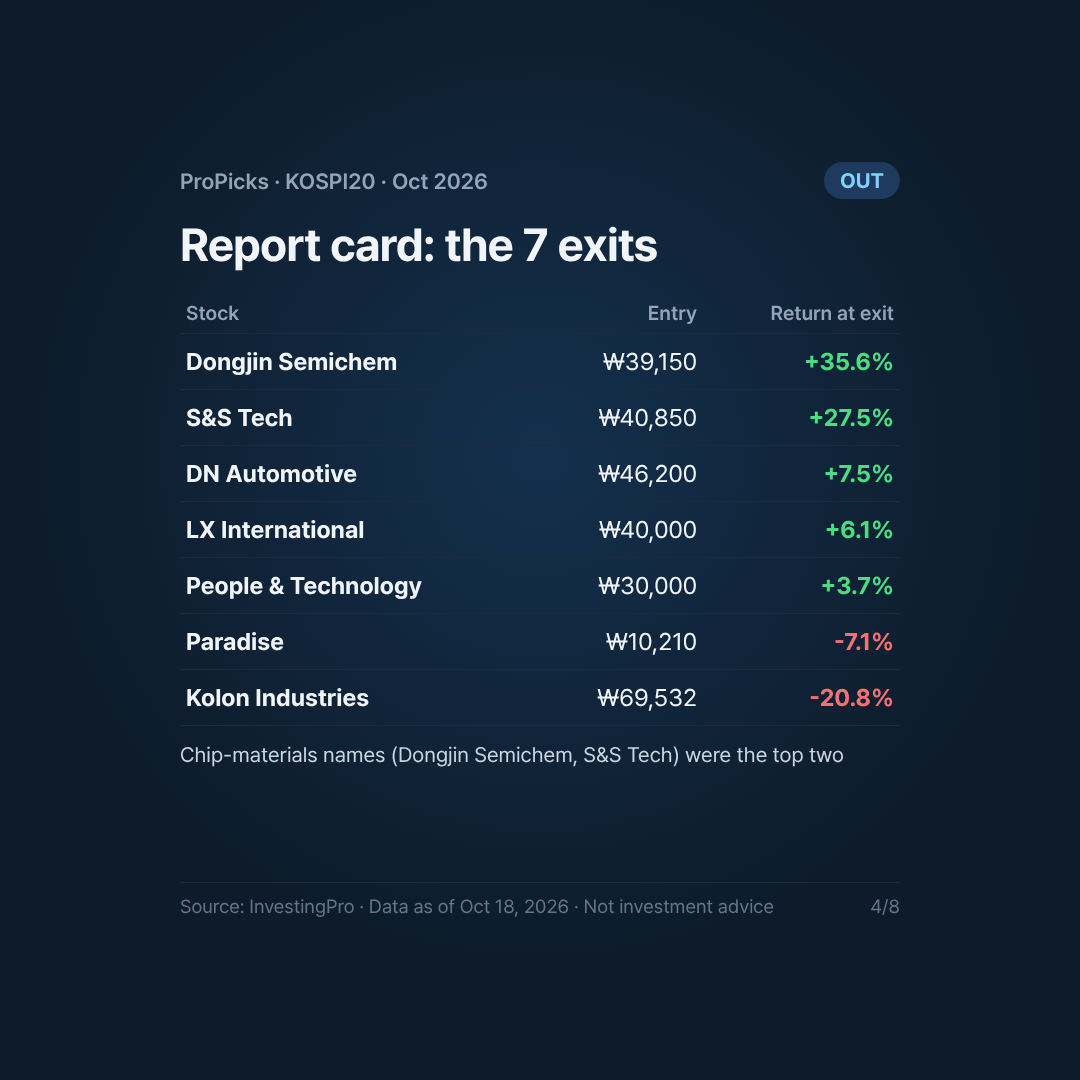 Card 4/8. Removed. Source: InvestingPro