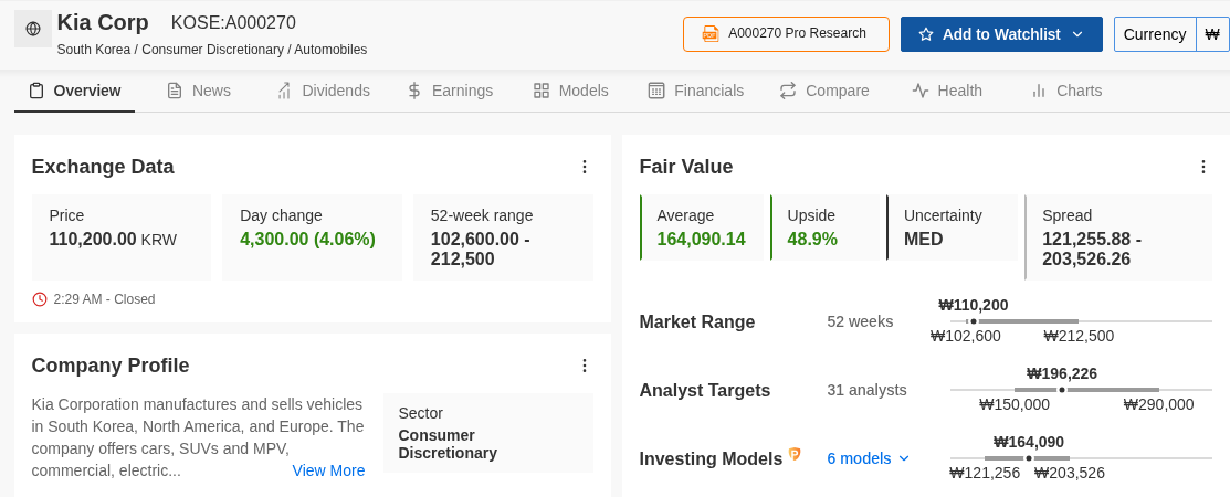 Kia Fair Value card: average 164,090 KRW live (163,933 KRW in our Oct 18 data set), MED uncertainty, model range 121,256 to 203,526 KRW, 31 analysts. Source: InvestingPro