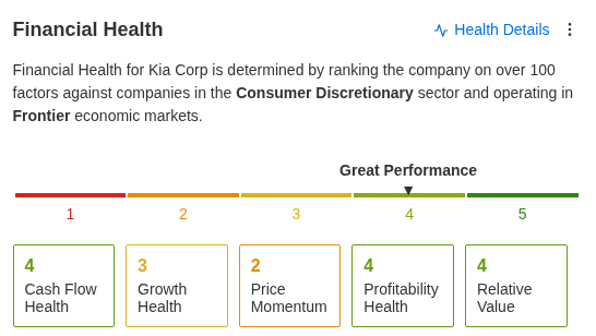 Kia Financial Health: Great. Cash Flow 4, Growth 3, Price Momentum 2, Profitability 4, Relative Value 4. Source: InvestingPro