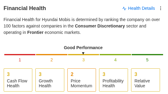 Hyundai Mobis Financial Health: Good. Cash Flow 3, Growth 3, Price Momentum 2, Profitability 3, Relative Value 3. Source: InvestingPro