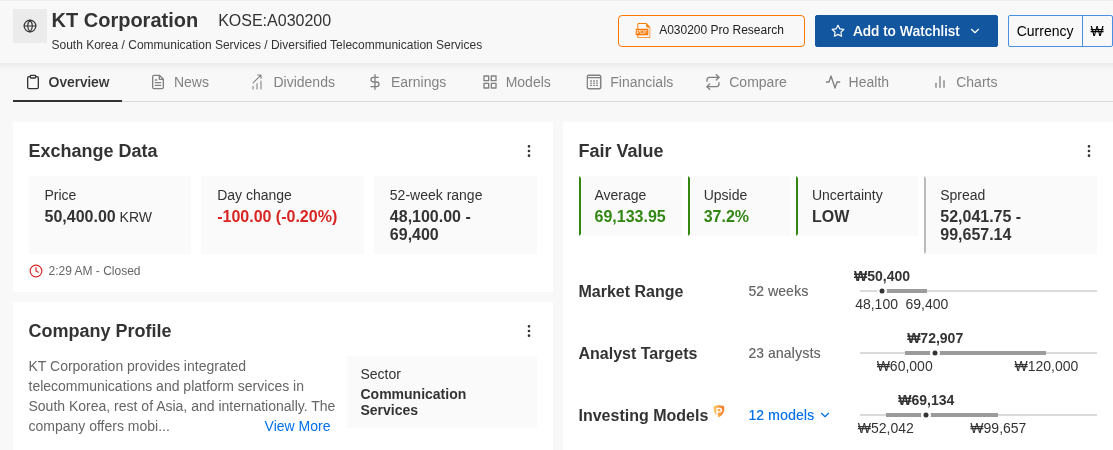 KT Fair Value card: average 69,134 KRW (+37.2%), LOW uncertainty, model spread 52,042 to 99,657 KRW, 12 models; analyst target 72,907 KRW from 23 analysts. Source: InvestingPro