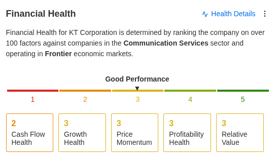 KT Financial Health: Good. Cash Flow 2, Growth 3, Price Momentum 3, Profitability 3, Relative Value 3. Source: InvestingPro