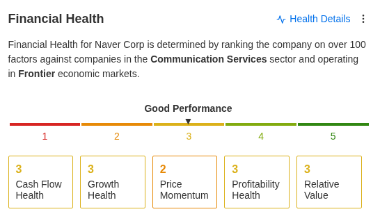 Naver Financial Health: Good. Cash Flow 3, Growth 3, Price Momentum 2, Profitability 3, Relative Value 3. Source: InvestingPro