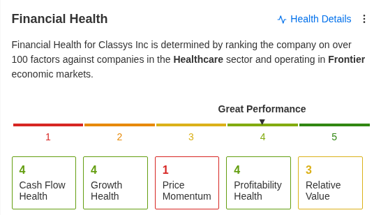 Classys Financial Health: Great. Cash Flow 4, Growth 4, Price Momentum 1, Profitability 4, Relative Value 3. Source: InvestingPro