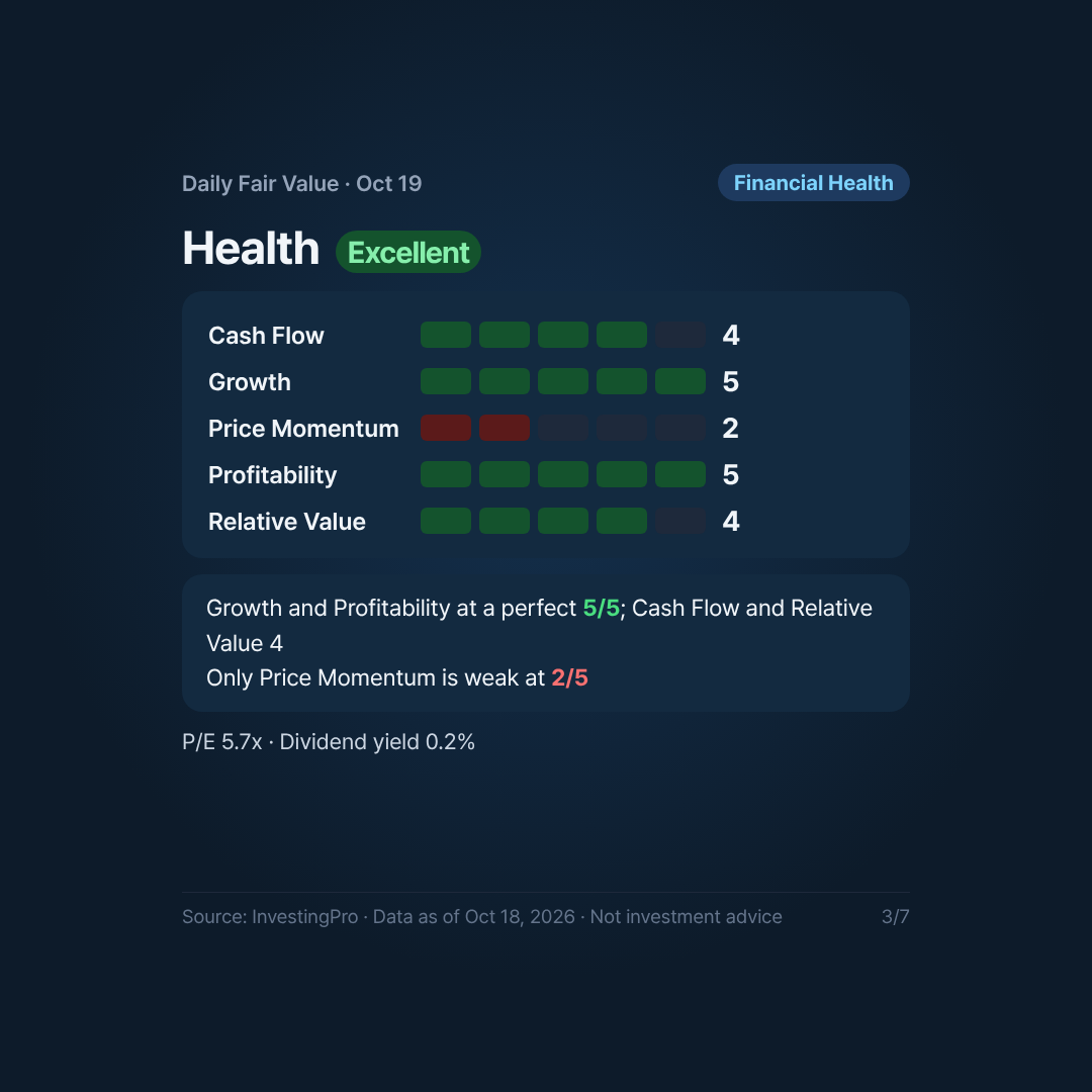 Card 3/7. Financial Health sub-scores. Source: InvestingPro