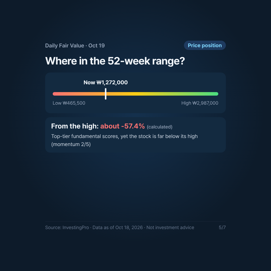 Card 5/7. Where the price sits in the 52-week range. Source: InvestingPro