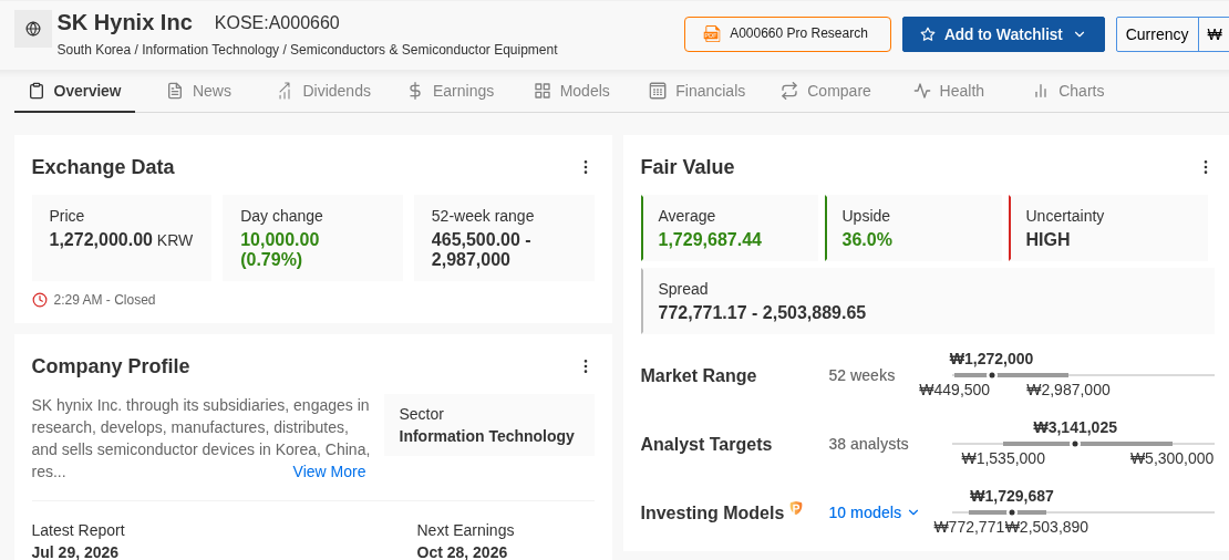SK Hynix Fair Value card: price ₩1,272,000, Fair Value average ₩1,729,687.44 (+36.0%), HIGH uncertainty, model spread ₩772,771 to ₩2,503,890 across 10 models, 38-analyst average target ₩3,141,025. Source: InvestingPro